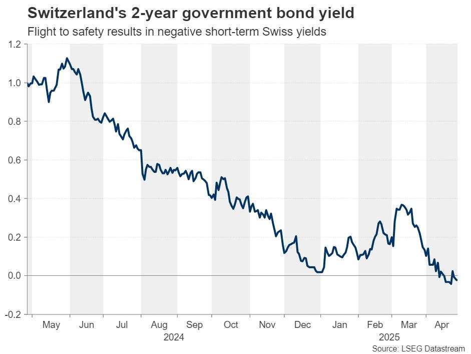Strong Franc sparks bets on SNB negative rates