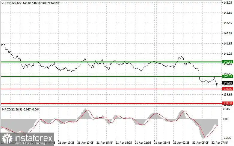 USD/JPY: Tips Trading Sederhana untuk Trader Pemula pada 22 April. Tinjauan Trading Forex Kemarin