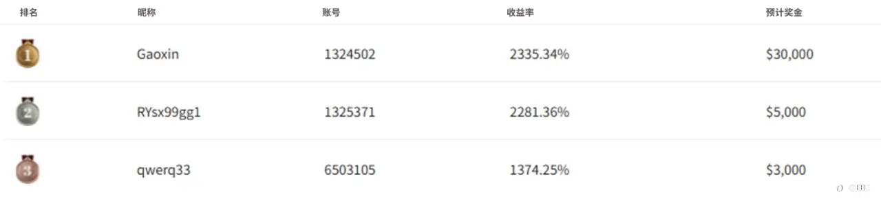 EBC百万美金交易大赛|青训营踏浪而行 白银交易出现