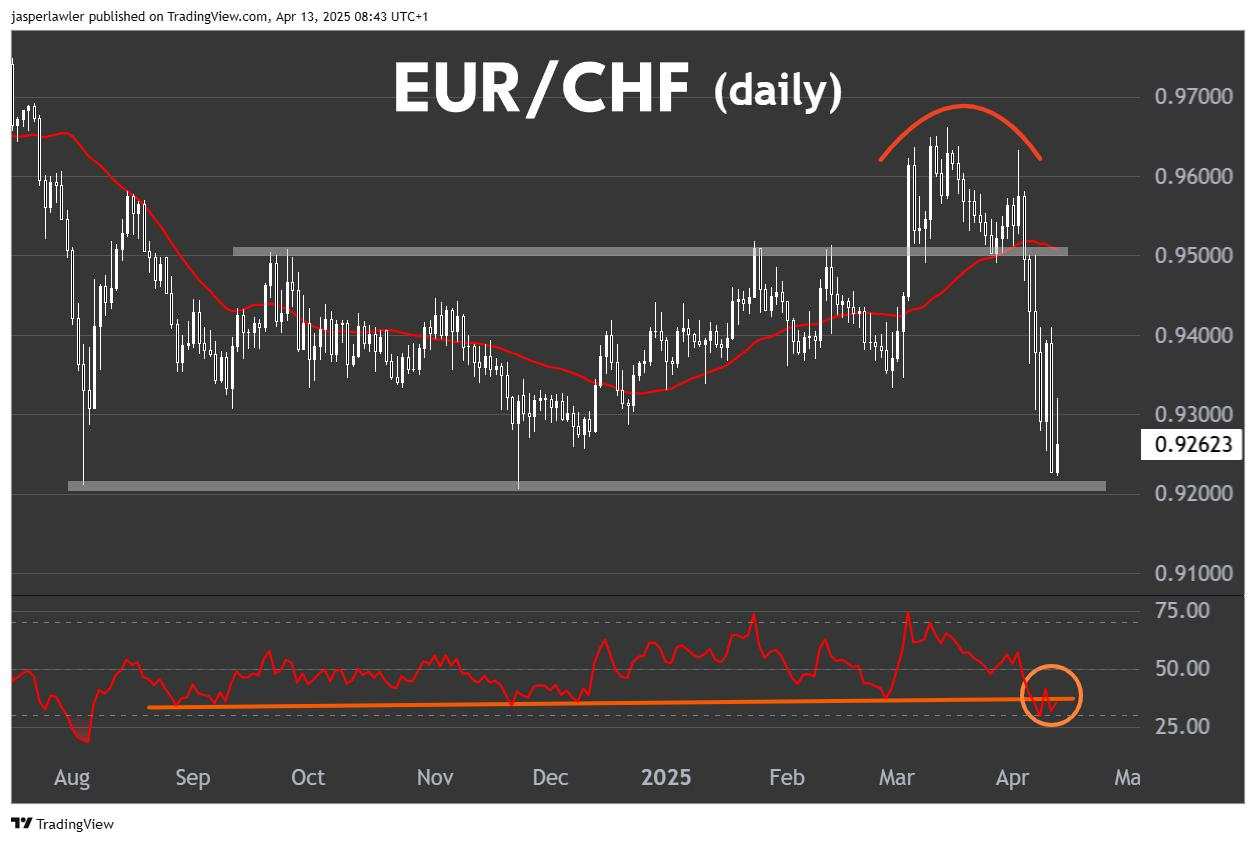 Last week was a big ‘whipsaw’