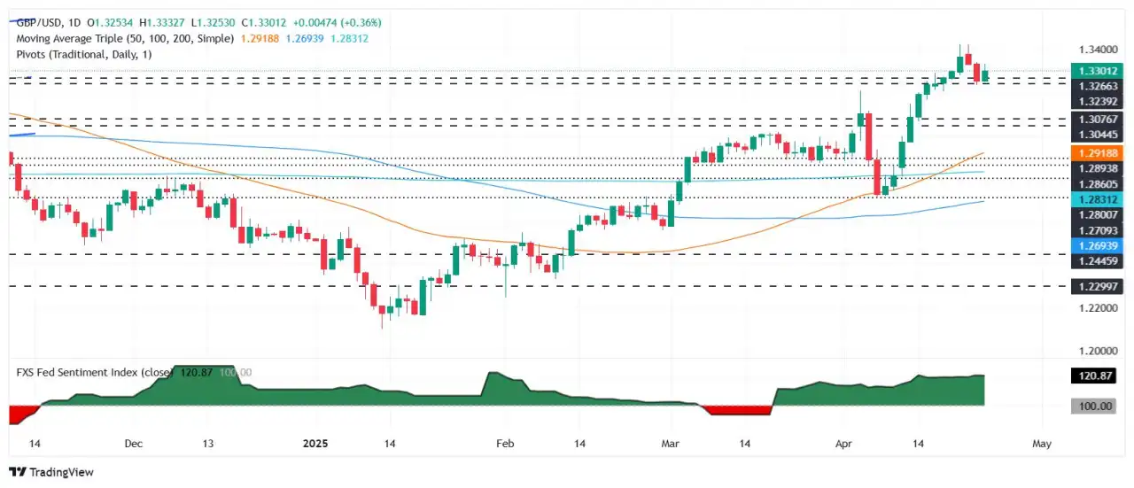 GBP/USD Pulih Melewati 1,3300 Saat Ketegangan AS-Tiongkok Mengguncang Dolar AS