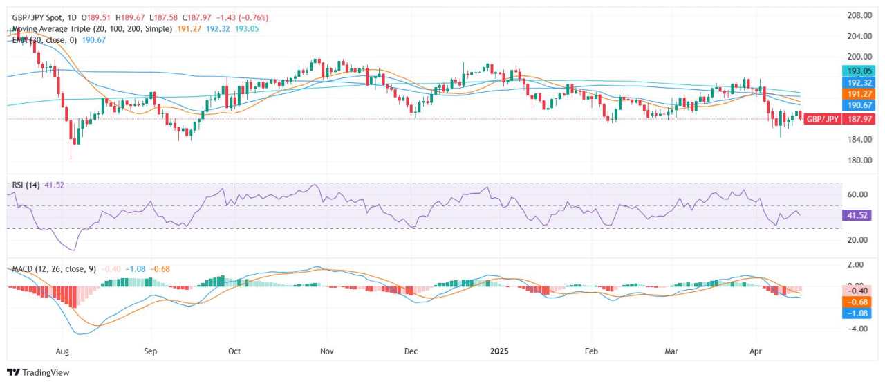 GBP/JPY Price Analysis: Bears extend control as Pound weakens near 188