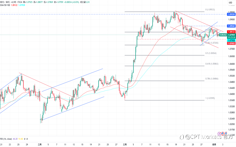 CPT Markets 外汇评析：市场等待美今日关税公告，美元进行盘整！道琼指数持续维持震荡，今日公布ADP数据！
