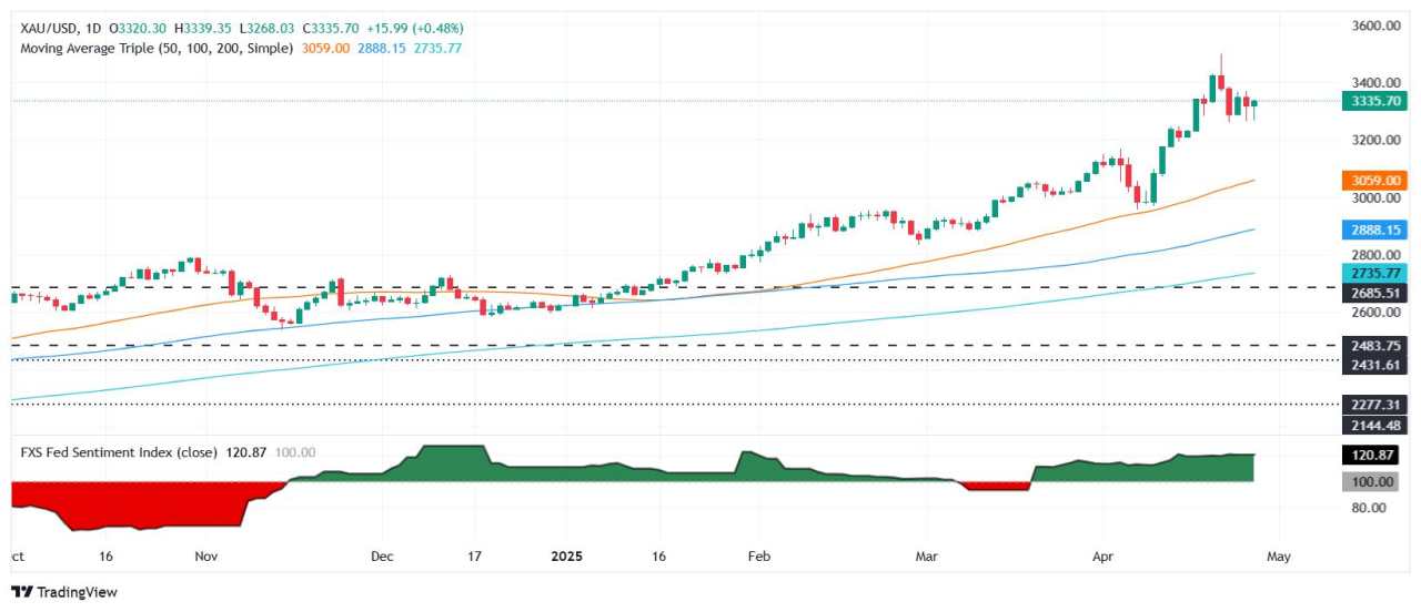 Gold price climbs as recession fears rise on sour mood