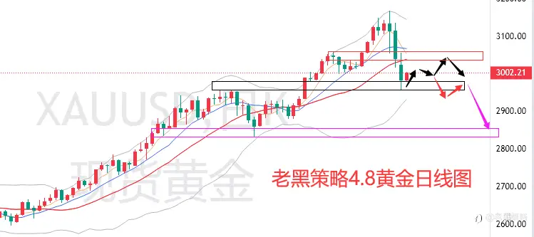 老黑策略：4.8外汇、黄金、原油分析策略