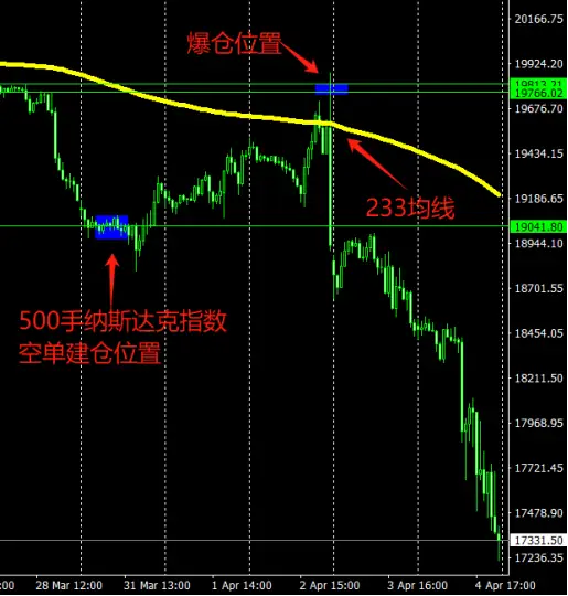 纳斯达克指数，我只输扎针这一手牌