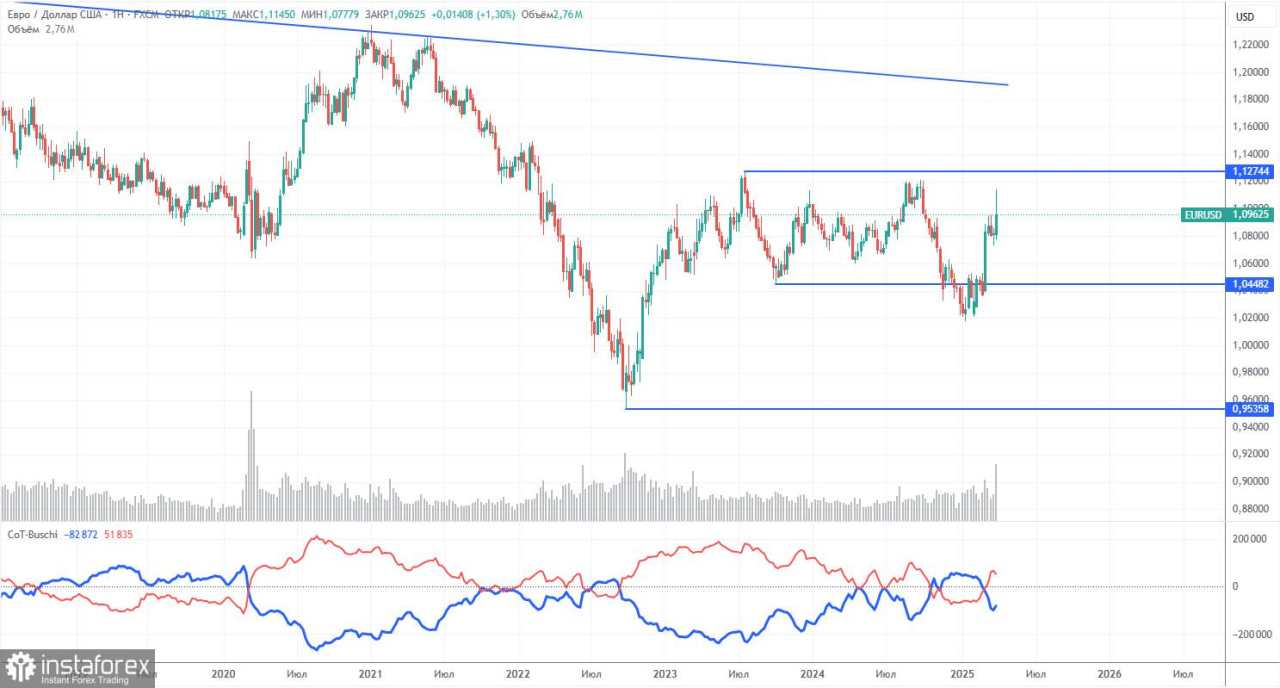 Rekomendasi dan Analisis Trading untuk EUR/USD pada 9 April: Pasar Bersiap untuk Kembali Membentuk Breakout