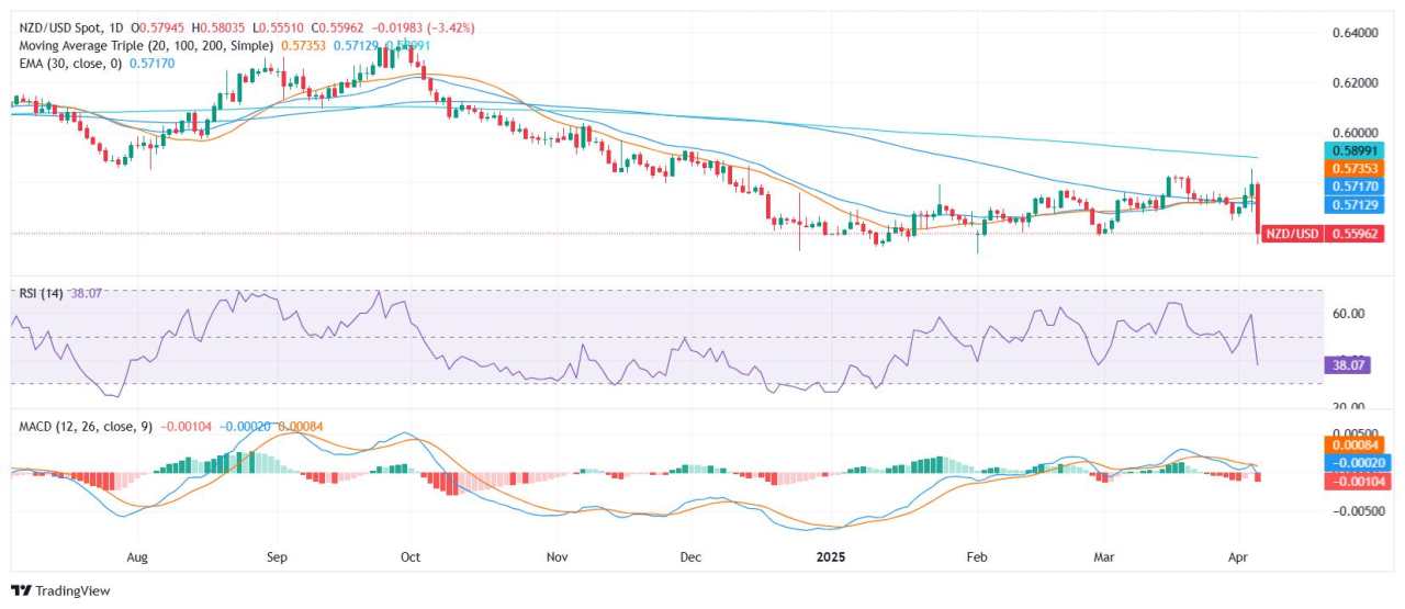 Analisis Harga NZD/USD: Dolar Selandia Baru Terjun di Bawah 0,5600 saat Penjual Lanjutkan Cengkeraman Mereka