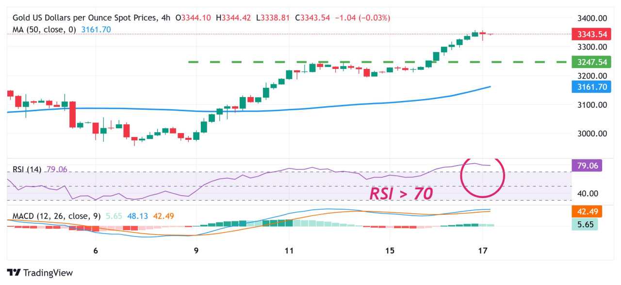 Gold price bulls pause for a breather after the recent run up to a fresh record high