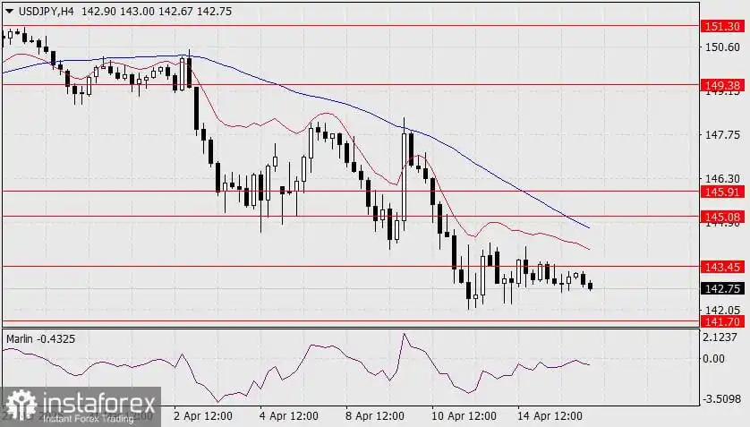 Prediksi USD/JPY untuk 16 April 2025