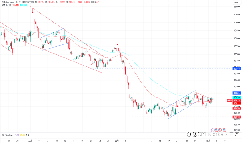 CPT Markets 外汇评析：市场等待美今日关税公告，美元进行盘整！道琼指数持续维持震荡，今日公布ADP数据！