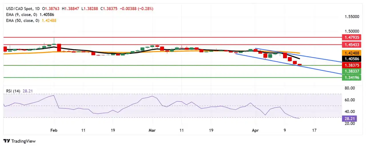 Prakiraan Harga USD/CAD: Jatuh Menuju 1,3800 setelah Catatkan Terendah Baru Enam Bulan
