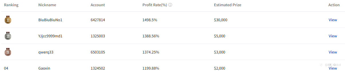 EBC's Million Dollar Trading Challenge II | Tariff Shockwaves Trigger Dramatic Leaderboard Changes