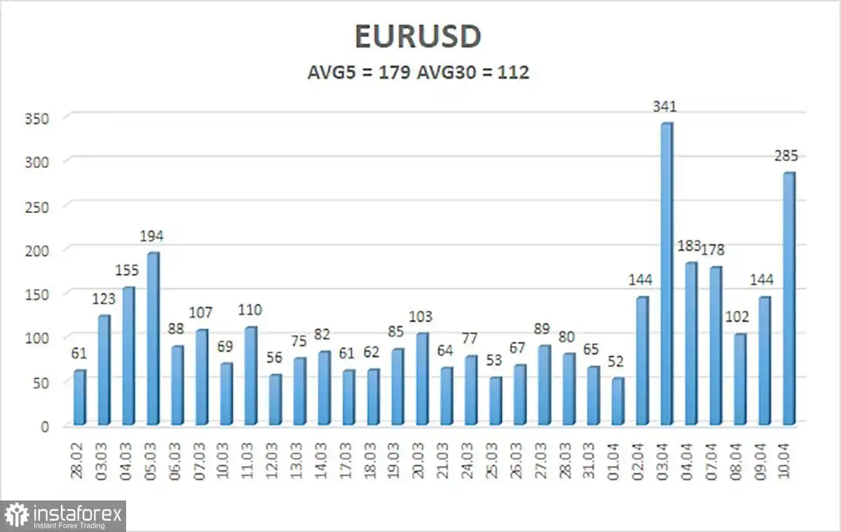 Gambaran Umum EUR/USD. 11 April: Komedi Amerika Berlanjut