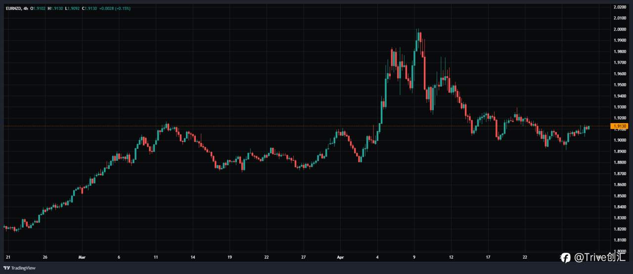 FX DAILY:Trive 看好欧元/纽元