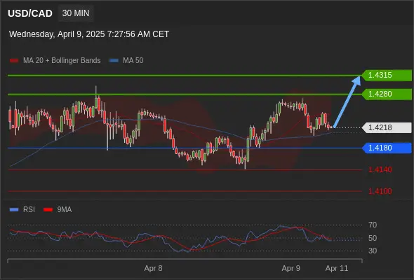 USDCAD