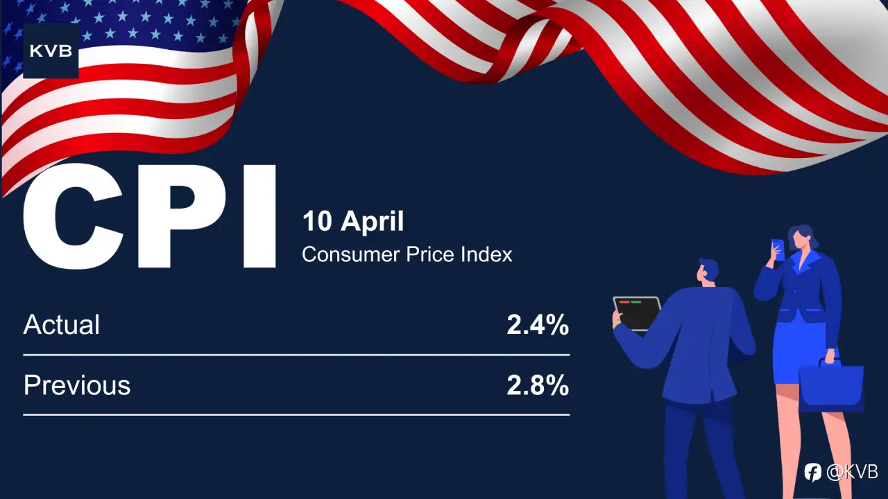 Inflation rate eases to 2.4% in March, lower than expected.
