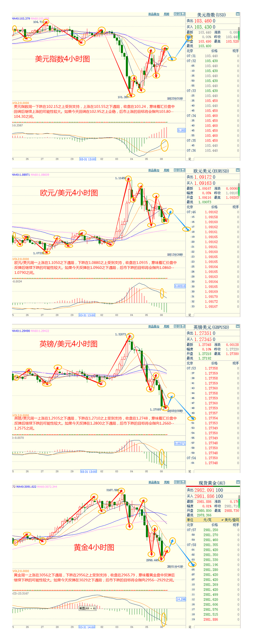 CWG资讯:关税引发全球经济衰退担忧,美元周二探底回升,金价继续保持空头走势
