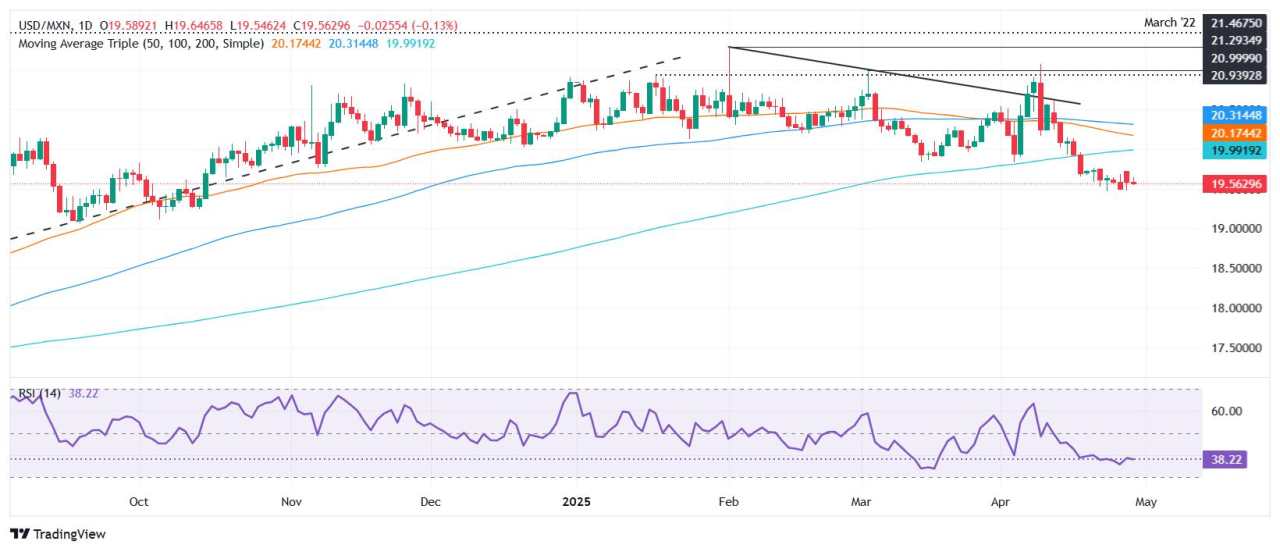 Mexican Peso firms as softer US data boosts risk appetite