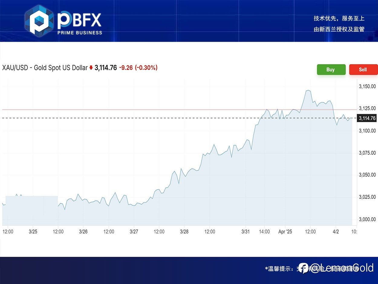 【PBFX | PBFX India】黄金下跌0.3%
