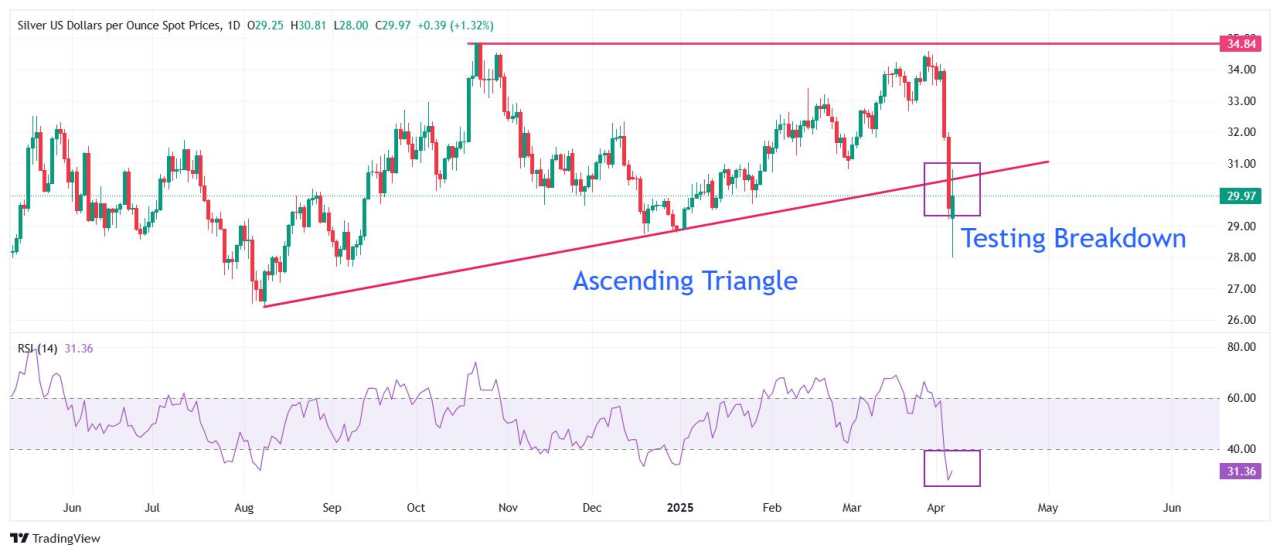 Silver Price Forecast: XAG/USD recovers strongly above $30 as Fed dovish bets swell