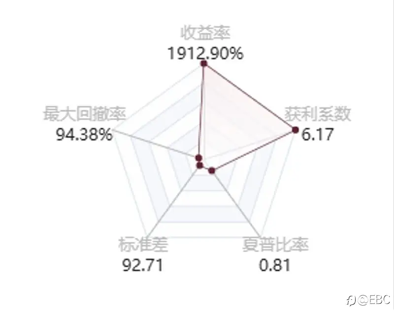 EBC百万美金交易大赛|半路杀出程咬金 20倍回报触手可及