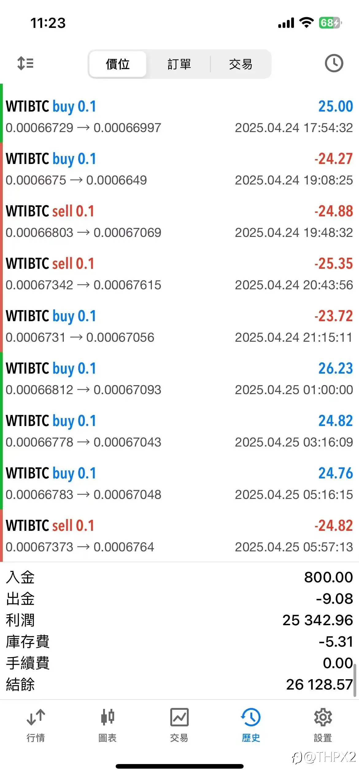 WTIBTC