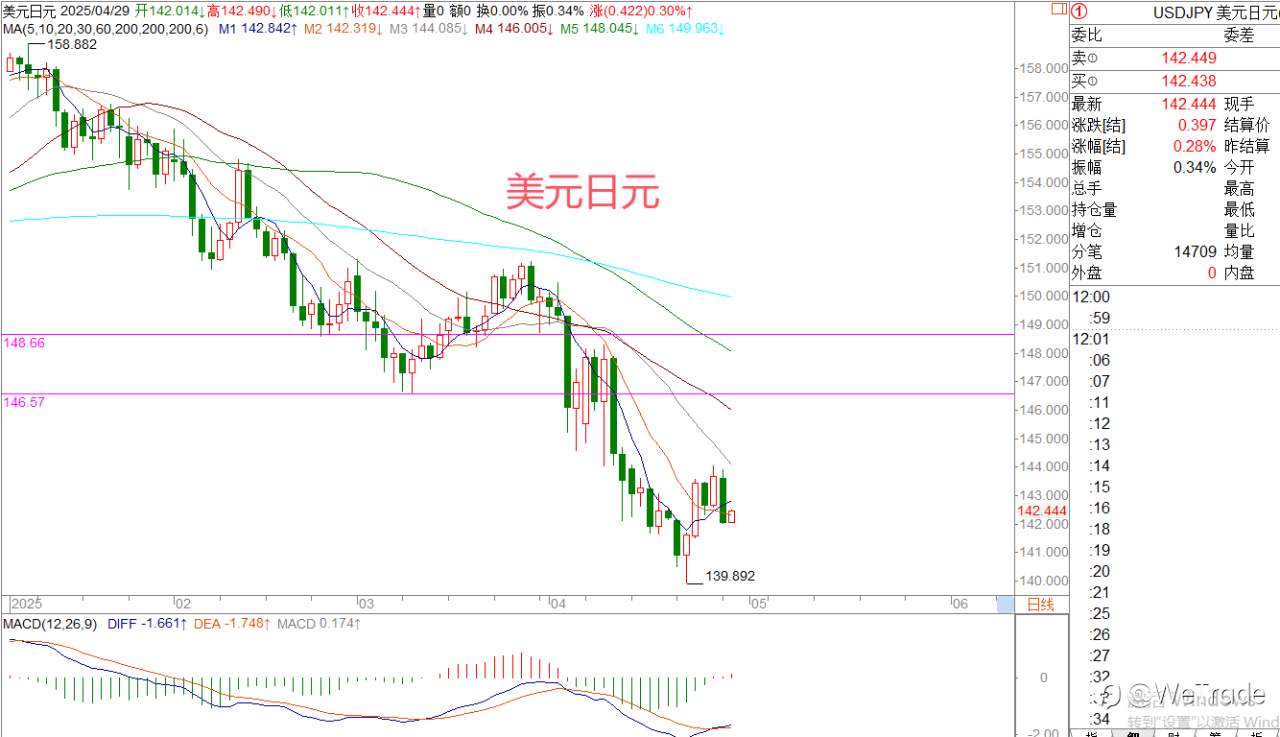 2025年4月29日|每日汇评-策略分析|王萍:黄金日内偏震荡运行