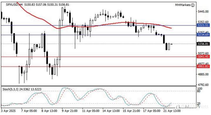 MH Markets 市场分析 2025-04-22