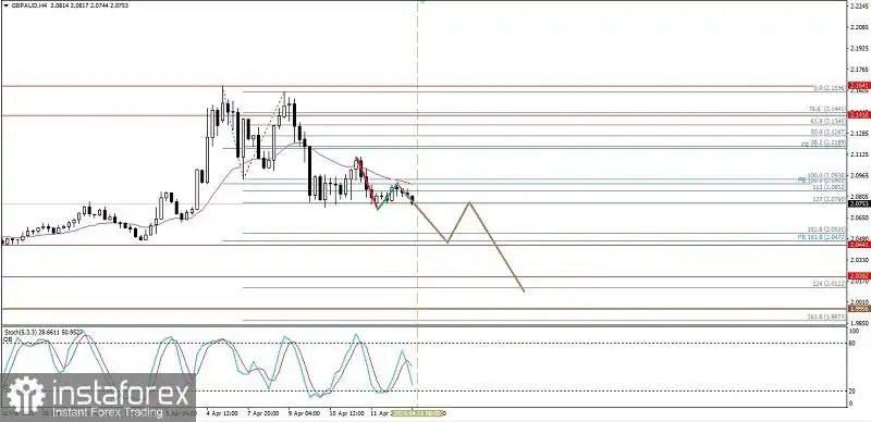 Analisa Teknikal Pergerakan Harga Intraday Pasangan Mata Uang Silang GBP/AUD, Selasa 15 April 2025.