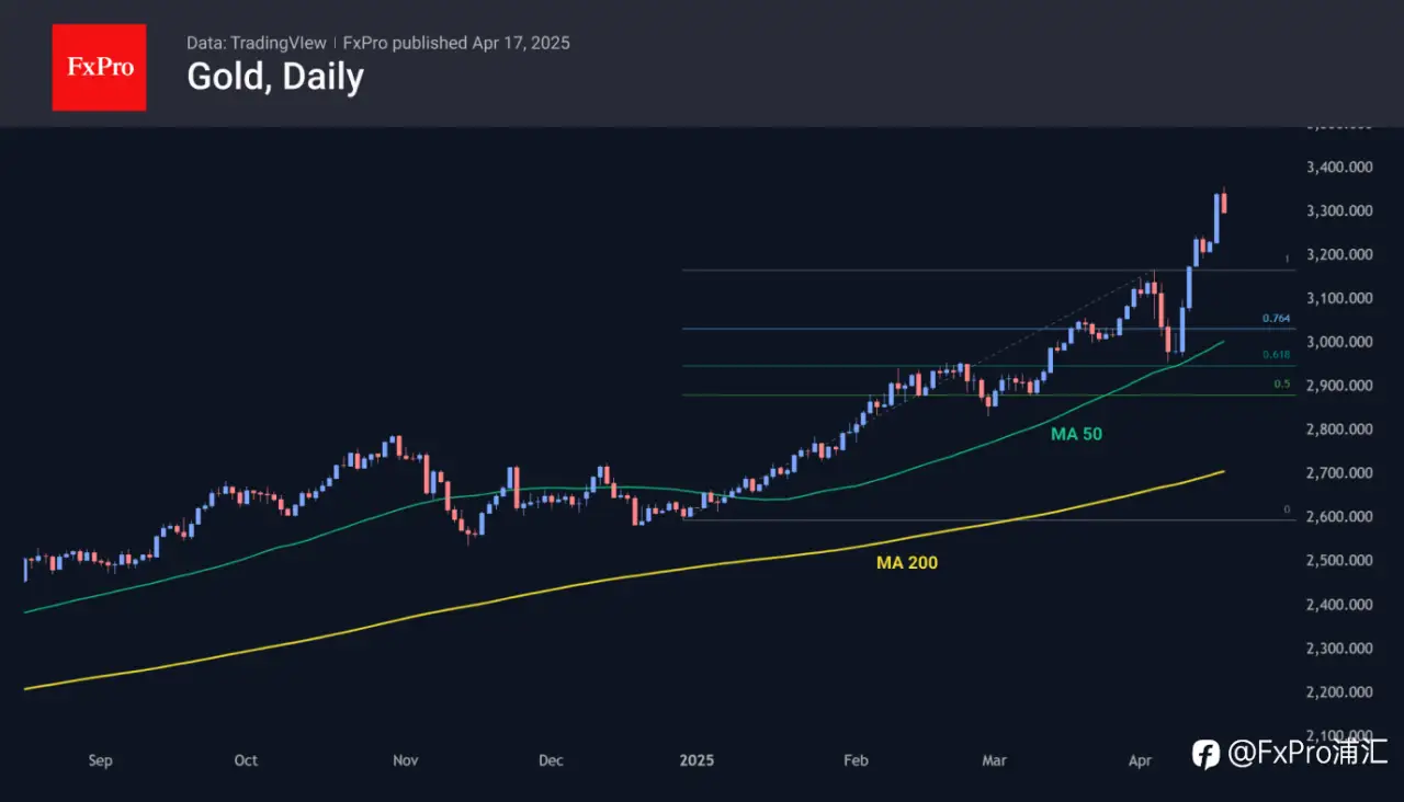 FxPro汇评：黄金：价格大幅飙升