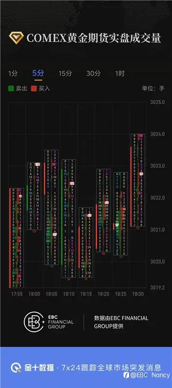 COMEX黄金期货实盘成交量