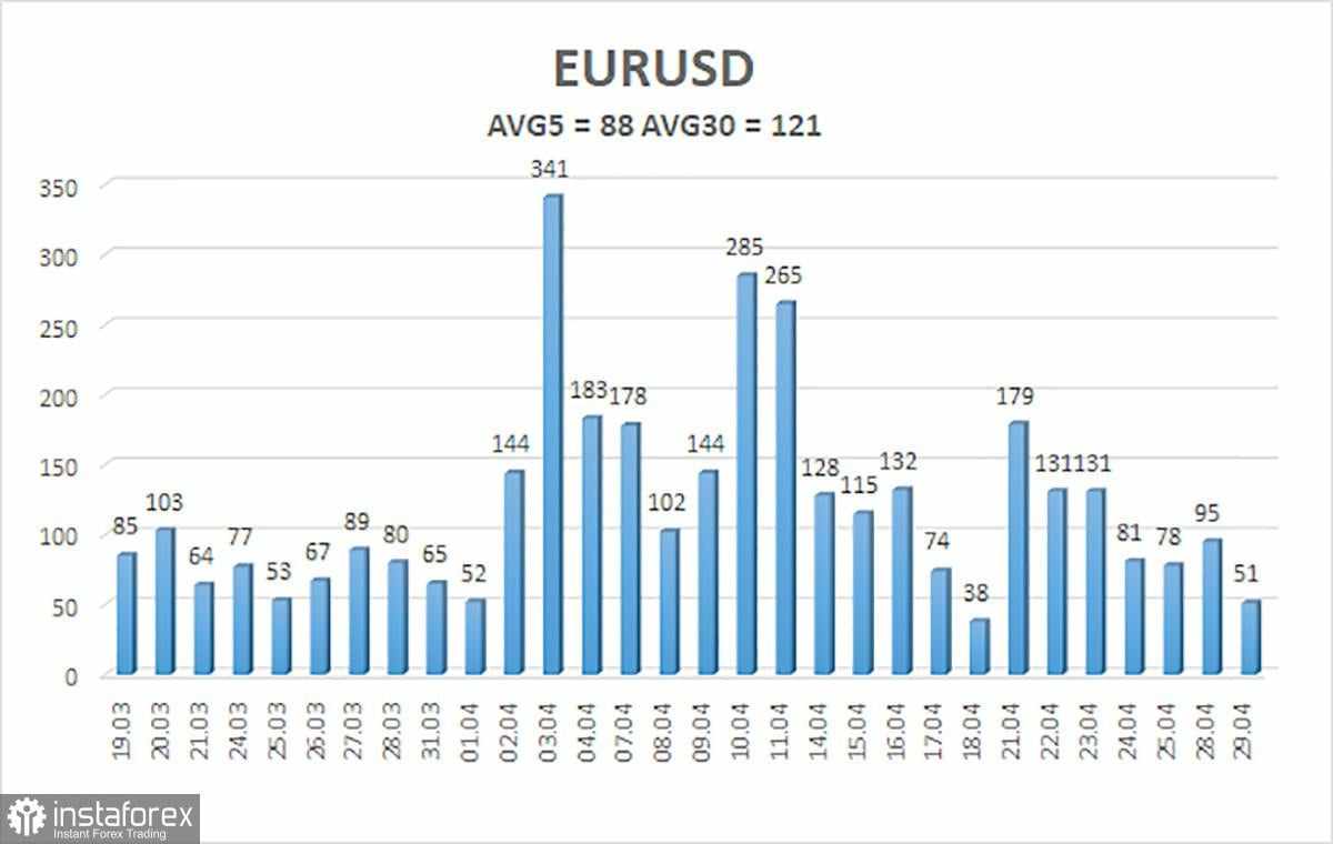 Gambaran Umum EUR/USD – 30 April: Misteri Utama Tahun 2025 Terungkap