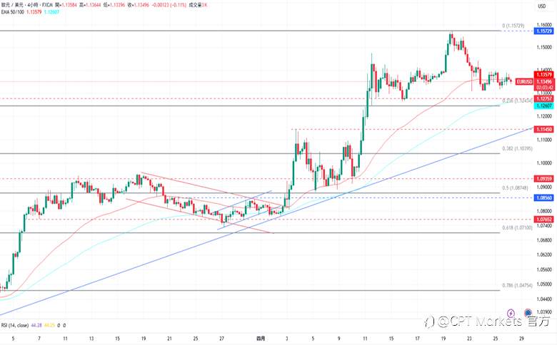 CPT Markets外汇评析:美元小幅上涨,美将重设各国公平关税!美中贸易谈判持续矛盾,道琼指数上涨!