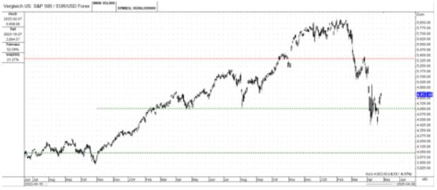 S&P 500 vs. EUR/USD: Unpacking the 2024-2025 Shift