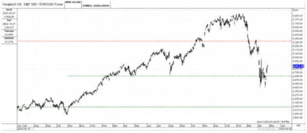 S&P 500 vs. EUR/USD: Unpacking the 2024-2025 Shift