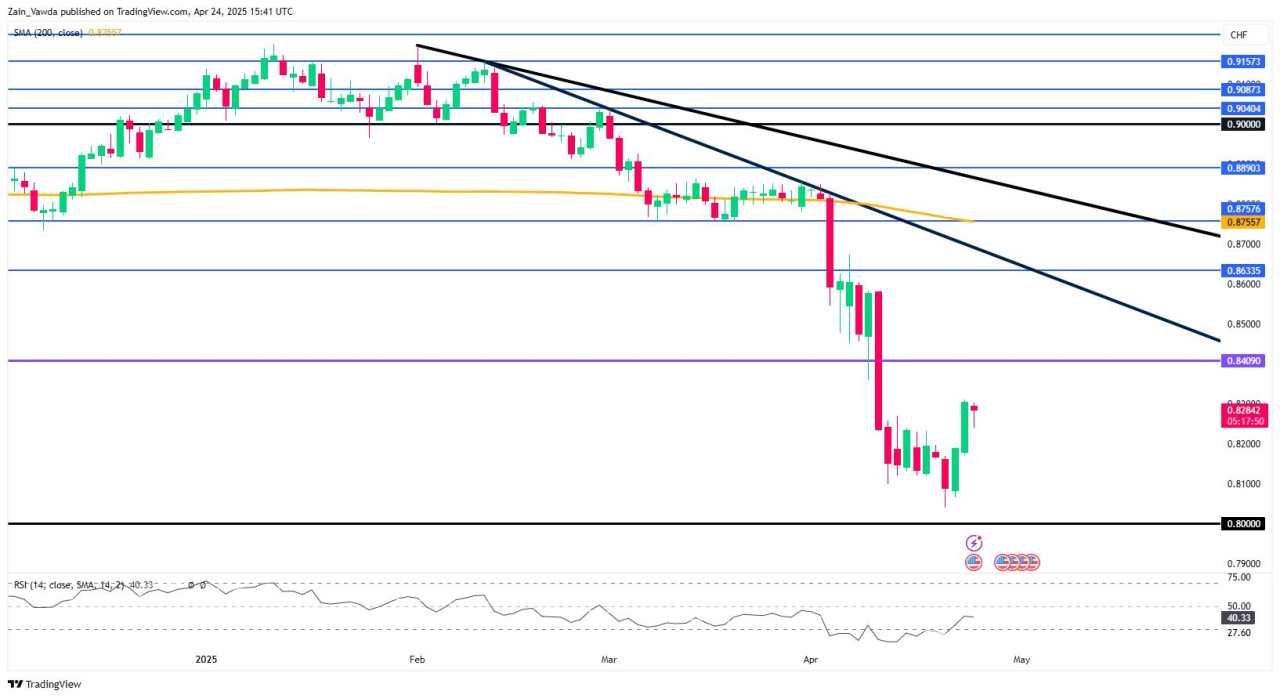 USD/CHF Analysis: Will Swiss National Bank (SNB) act on CHF surge?