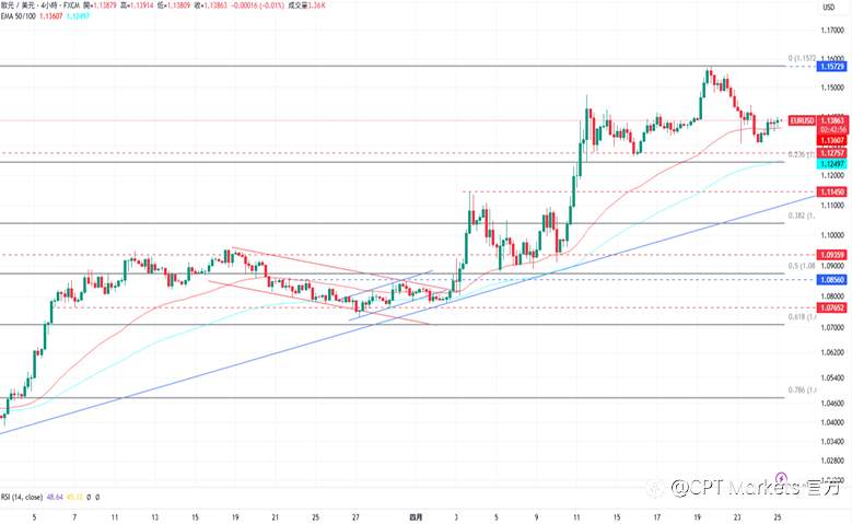 CPT Markets外汇评析:美元因美中局面影响下跌,双方僵持尚未谈判!美联储降息预期降温,道琼指数持续上涨!