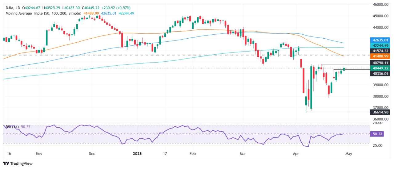 Dow Jones rallies 300 points as soft US data fuels Fed rate cut bets
