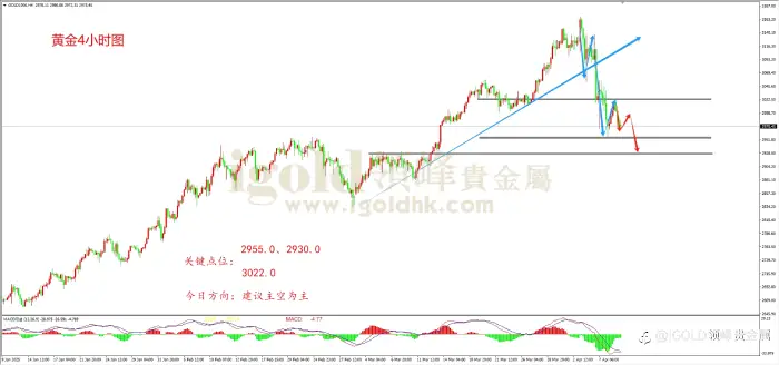 领峰金评：衰退情绪未退 黄金持续承压