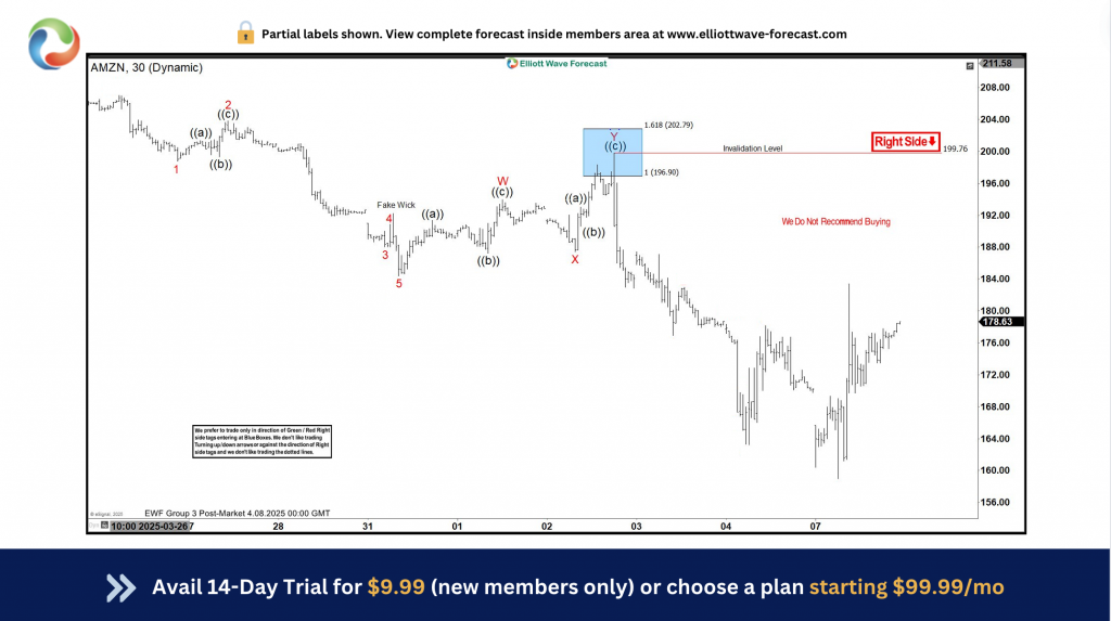 Amazon (AMZN) Falls 19% From Projected Blue Box Zone