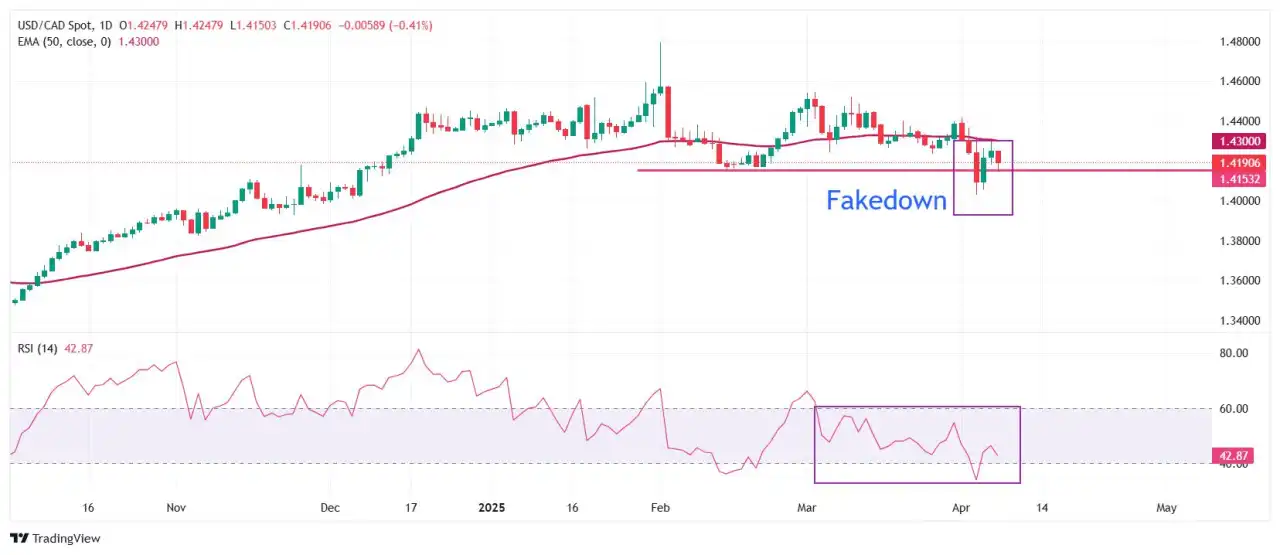Prakiraan Harga USD/CAD: Terjun di Bawah 1,4200
