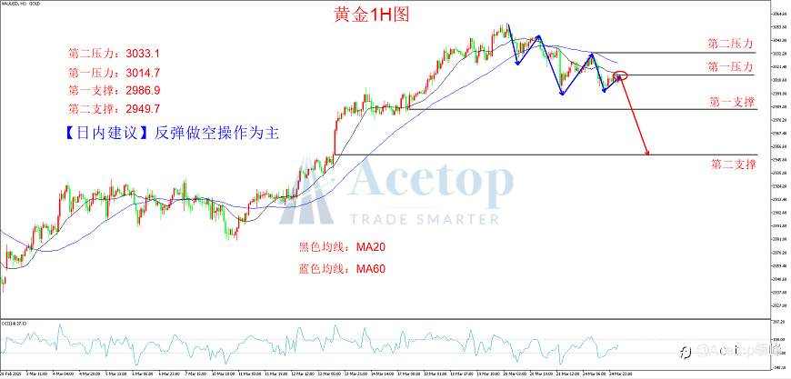 环球金银评论:金价短期调整,多头偏安一隅