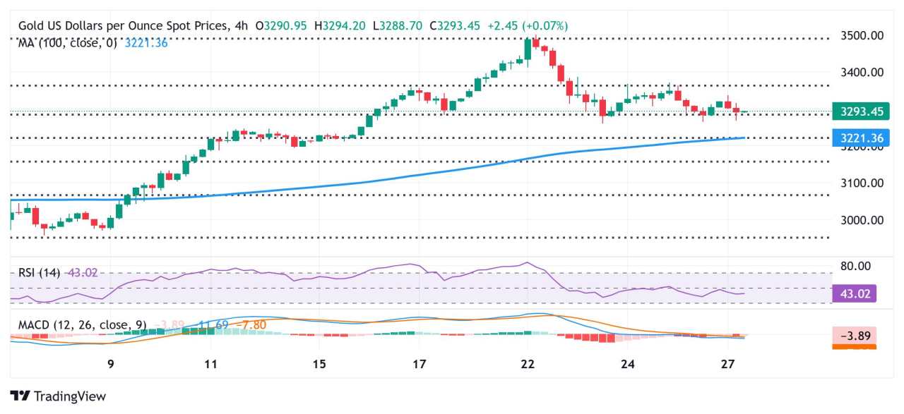 Gold price languishes below $3,300; last week’s swing low holds the key for bulls