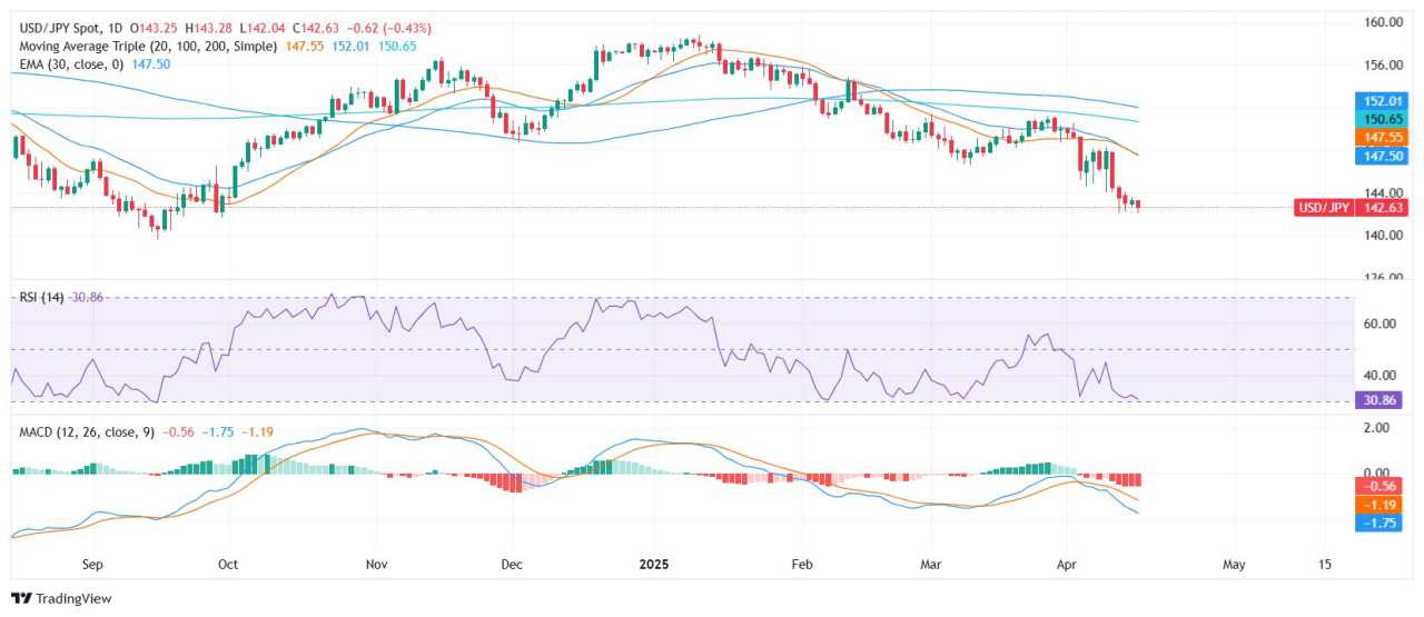 USD/JPY struggles amid trade tensions, pair capped below key moving averages