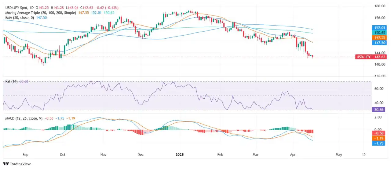 USD/JPY struggles amid trade tensions, pair capped below key moving averages