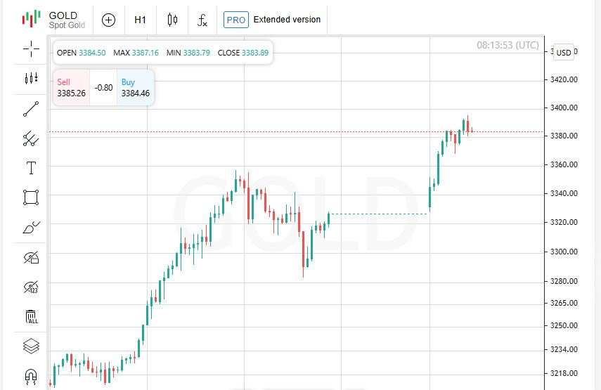 Trump, Fed, Emas $3,000? Pasar Bereaksi terhadap Tanda Bahaya