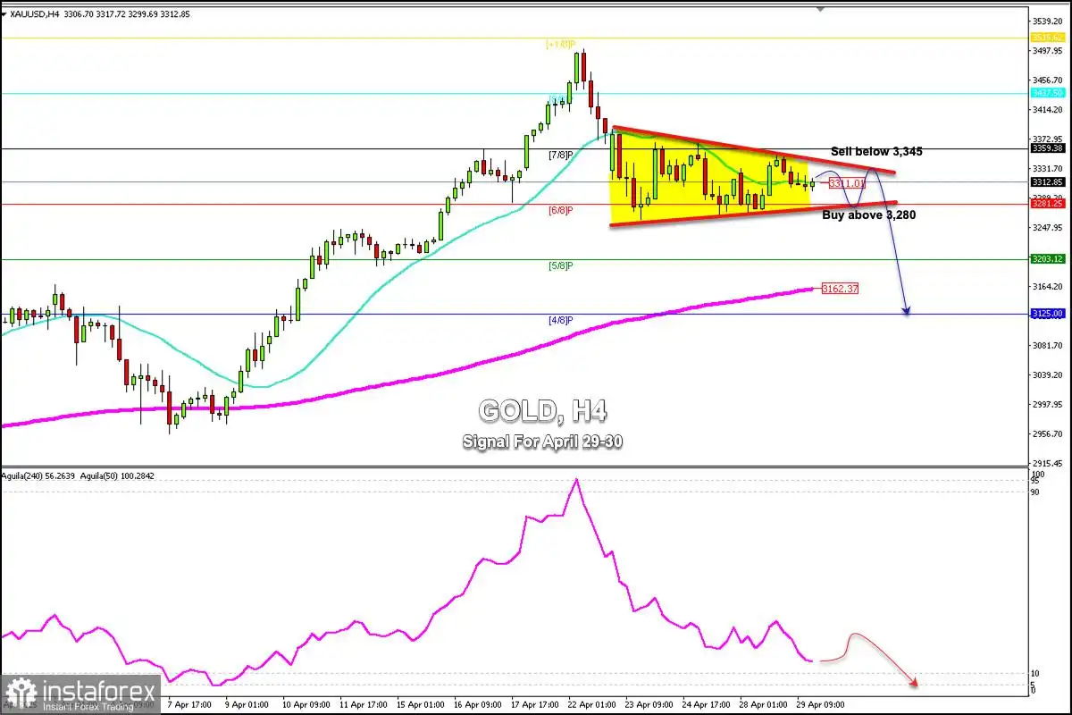 Sinyal Trading untuk EMAS (XAU/USD) pada 29-30 April 2025: beli di atas $3.310 (SMA 21 - Murray 7/8)