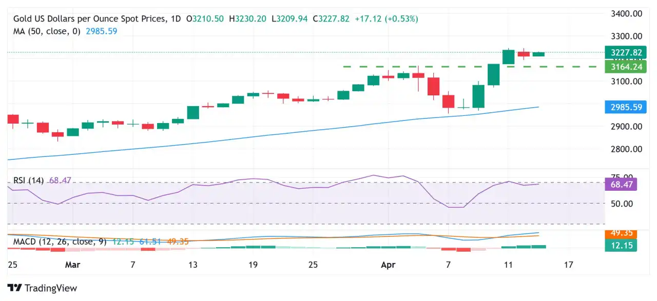 Gold price holds above $3,200; bullish bias remains amid trade uncertainty