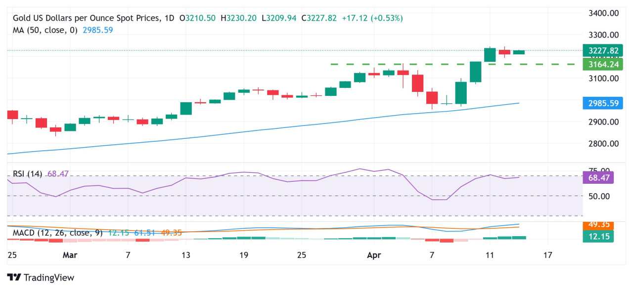 Gold price holds above $3,200; bullish bias remains amid trade uncertainty